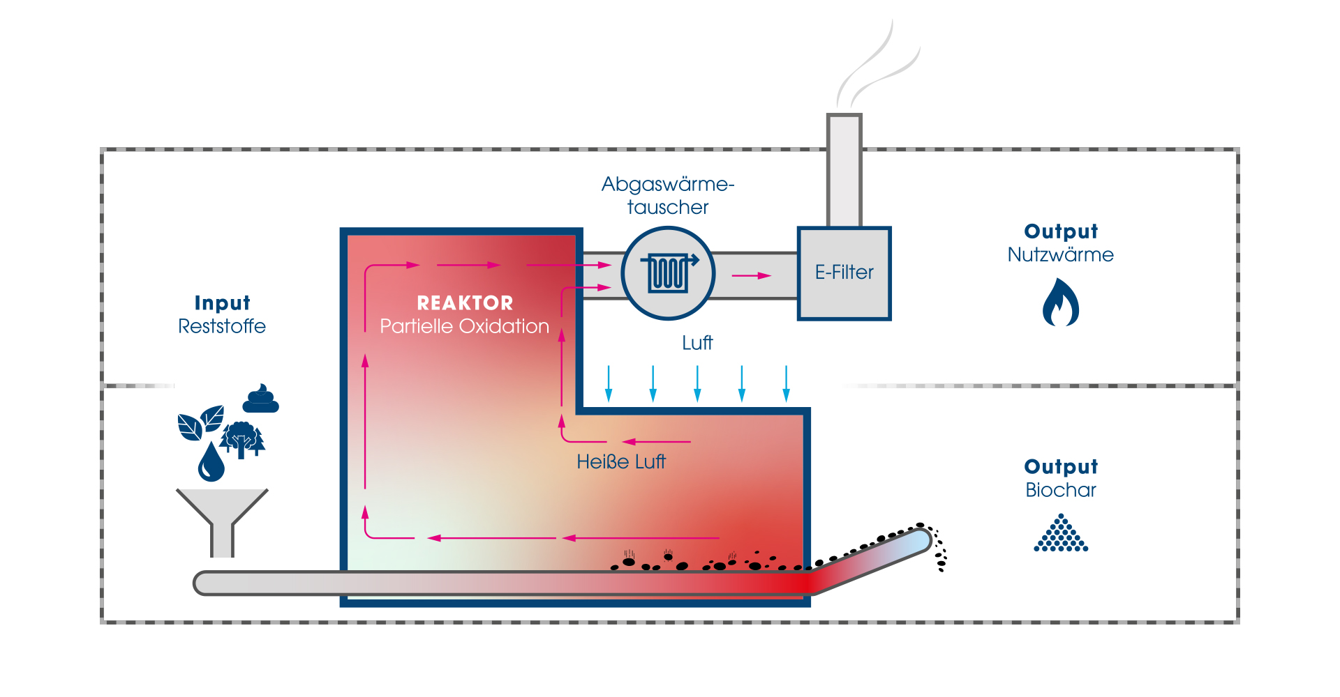 Funktionsweise der Carbo-CAP-TEC Pyrolysetechnik von Carbo-FORCE